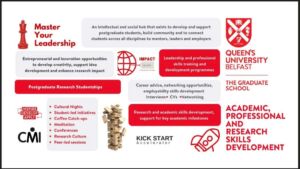 Slide promoting Queen’s University Belfast Graduate School leadership, professional, and research development opportunities for postgraduate students. A central statement describes the Graduate School as an intellectual and social hub supporting postgraduate students, building community, and connecting students with mentors, leaders, and employers. Surrounding callouts highlight leadership development, entrepreneurial and innovation opportunities, postgraduate research studentships, leadership and professional skills training, career advice and networking, and research and academic skills development. Additional activities listed include cultural nights, student-led initiatives, coffee catch-ups, meditation, conferences, research culture, and peer-led sessions. Visual elements include the Queen’s University Belfast and Graduate School logos, an academic and professional skills development banner, a globe icon, a rocket icon, a Jenga-style block tower, and logos for IMPACT, Kick Start Accelerator, and CMI.